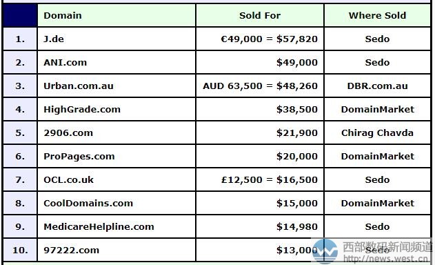 DN�񣺹�����������ʮ�㣡���ַ�J.de��38��Ԫһ�ٶ��